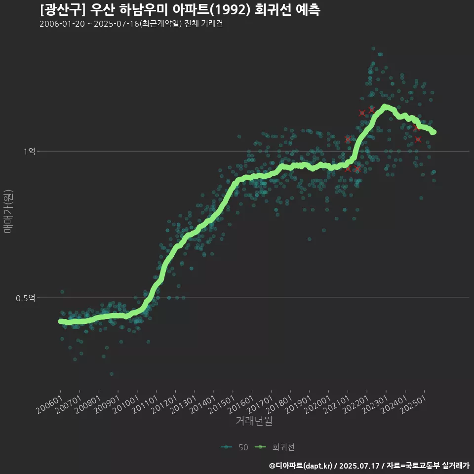 [광산구] 우산 하남우미 아파트(1992) 회귀선 예측