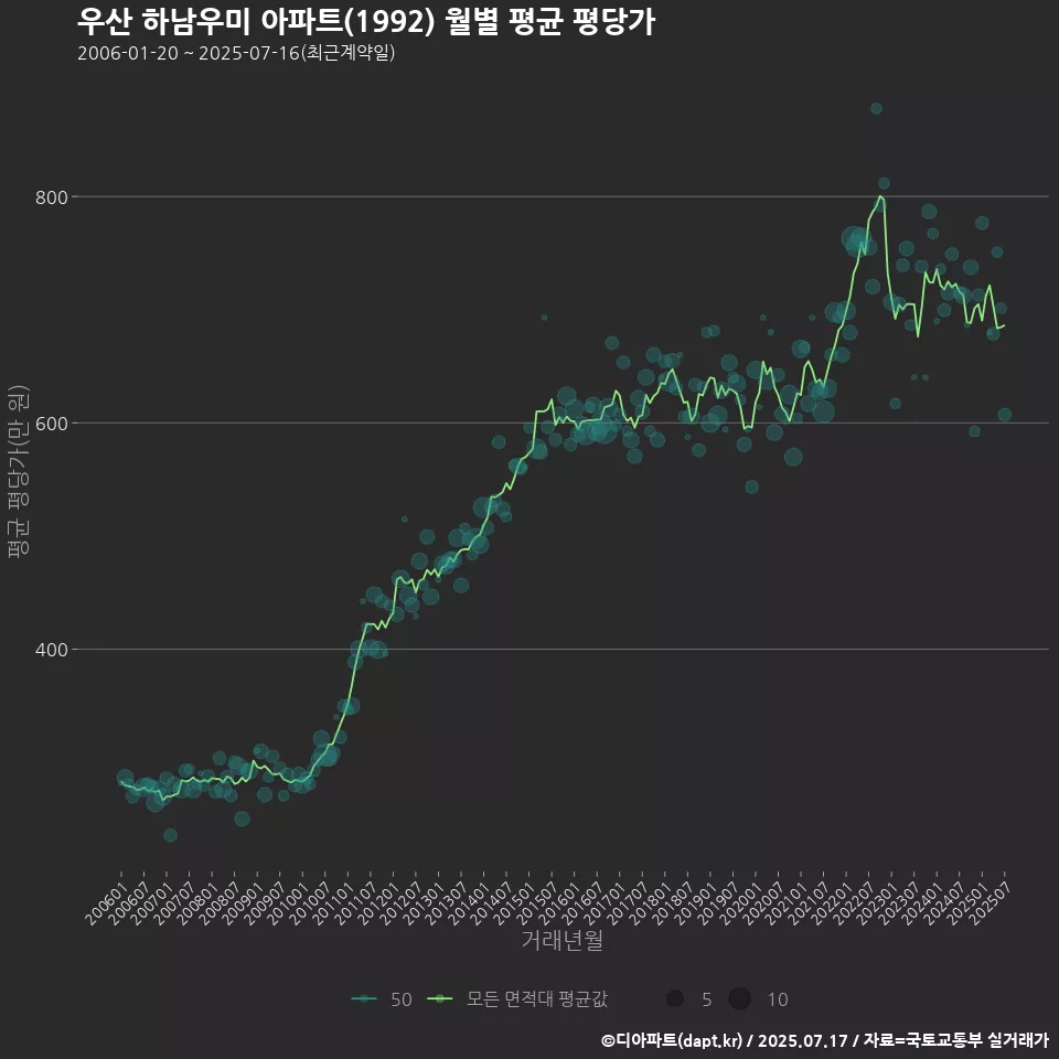 우산 하남우미 아파트(1992) 월별 평균 평당가