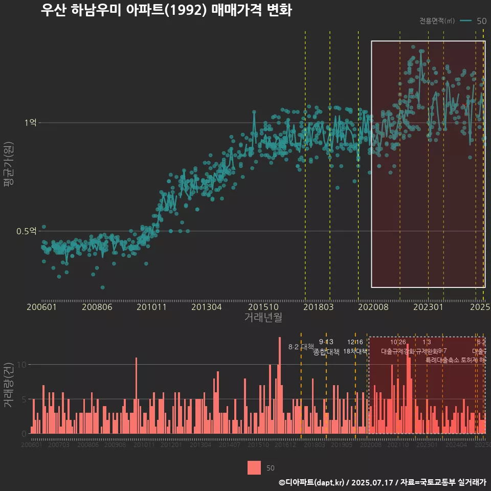 우산 하남우미 아파트(1992) 매매가격 변화