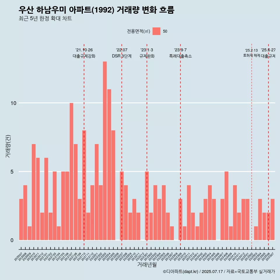 우산 하남우미 아파트(1992) 거래량 변화 흐름