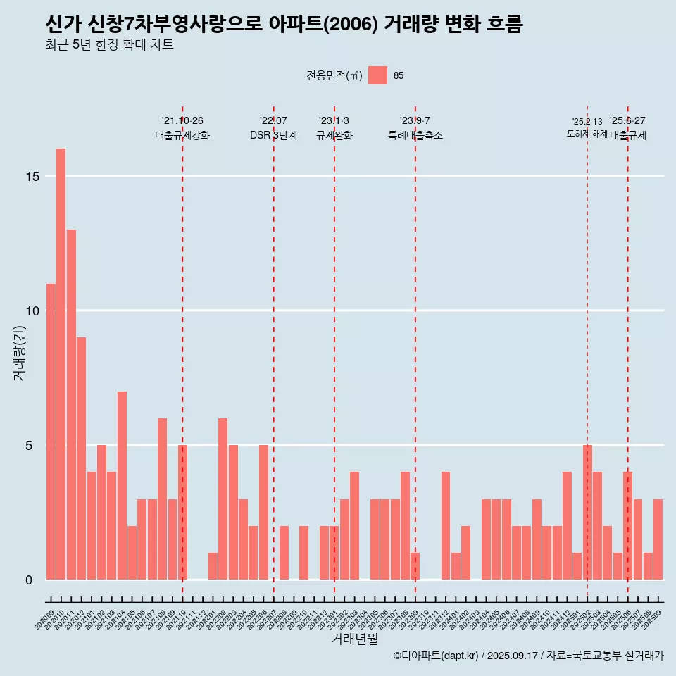 신가 신창7차부영사랑으로 아파트(2006) 거래량 변화 흐름