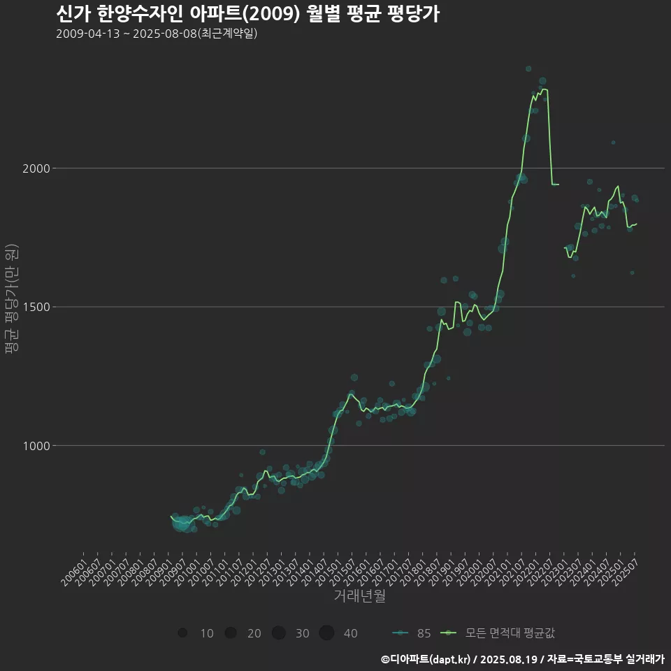 신가 한양수자인 아파트(2009) 월별 평균 평당가