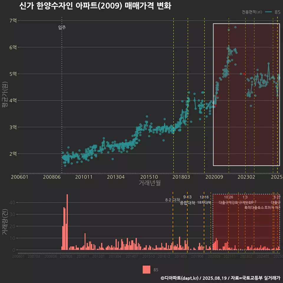 신가 한양수자인 아파트(2009) 매매가격 변화