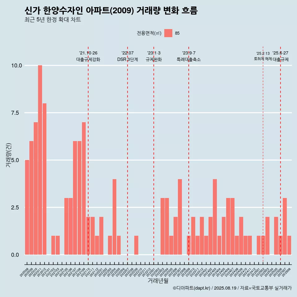 신가 한양수자인 아파트(2009) 거래량 변화 흐름