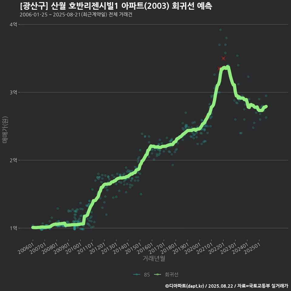 [광산구] 산월 호반리젠시빌1 아파트(2003) 회귀선 예측