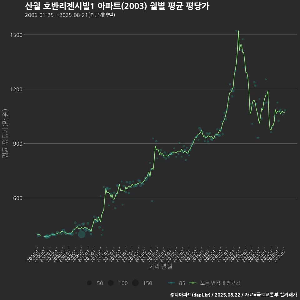 산월 호반리젠시빌1 아파트(2003) 월별 평균 평당가
