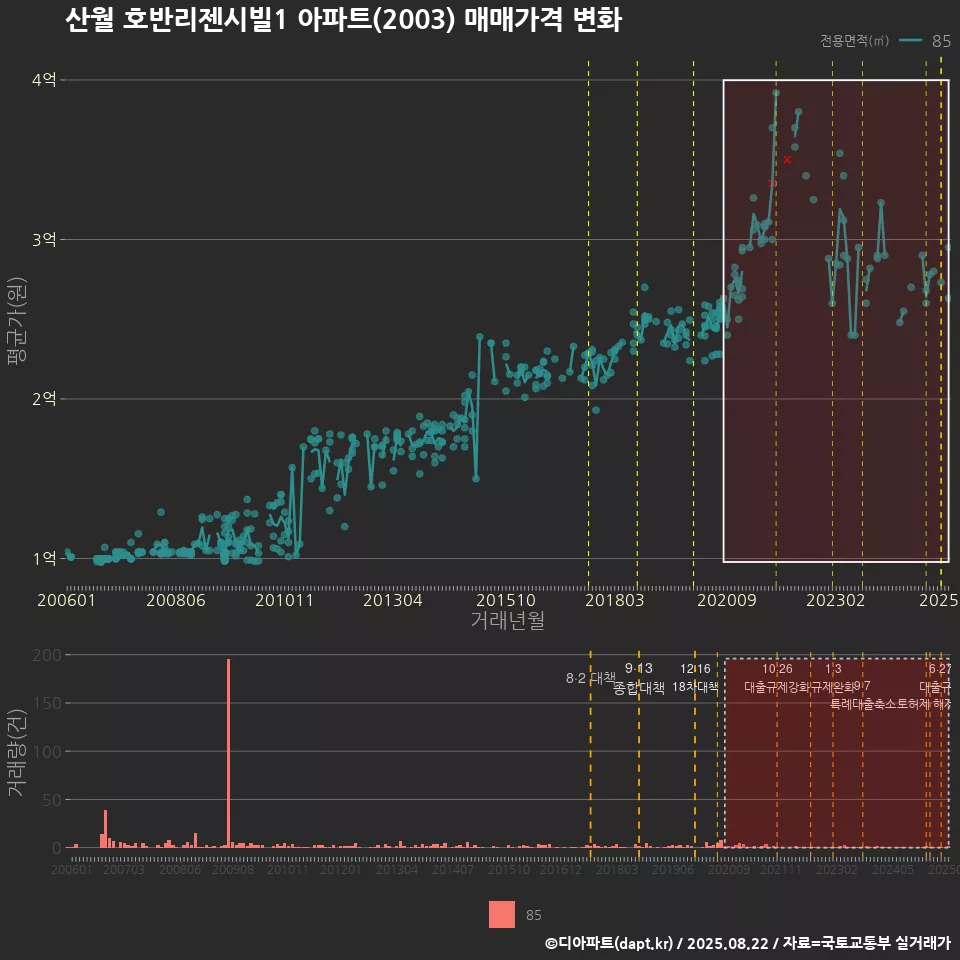 산월 호반리젠시빌1 아파트(2003) 매매가격 변화