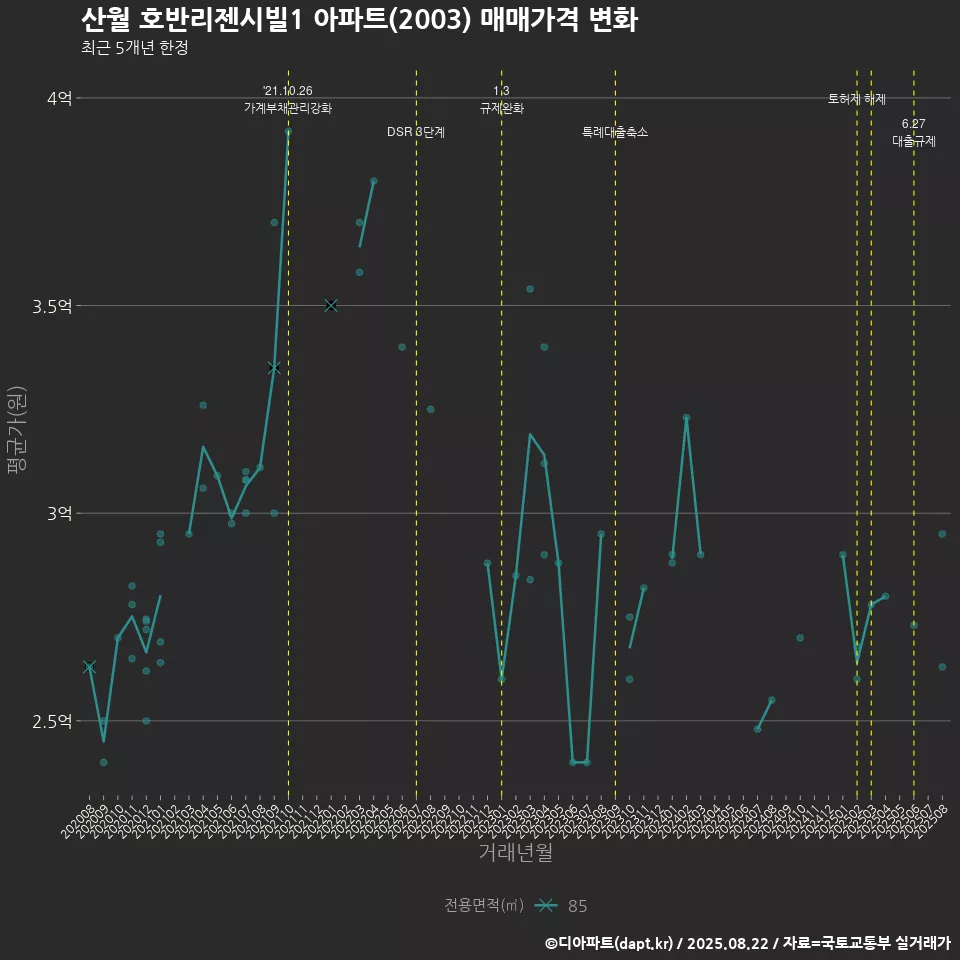 산월 호반리젠시빌1 아파트(2003) 매매가격 변화