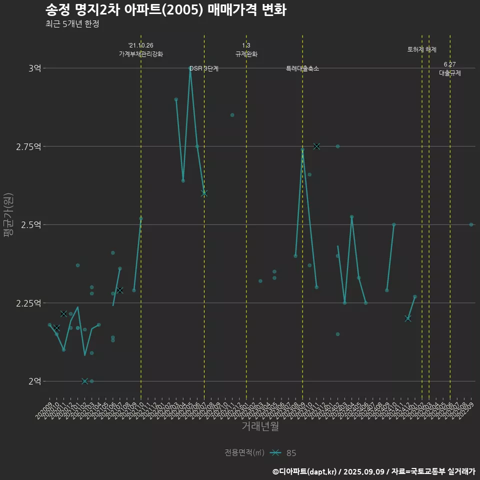 송정 명지2차 아파트(2005) 매매가격 변화