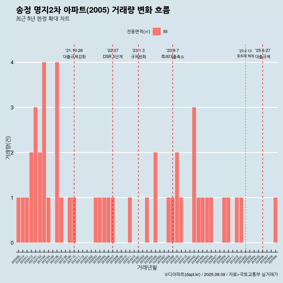 송정 명지2차 아파트(2005) 거래량 변화 흐름