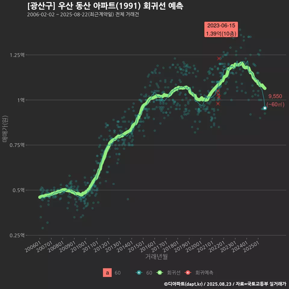 [광산구] 우산 동산 아파트(1991) 회귀선 예측