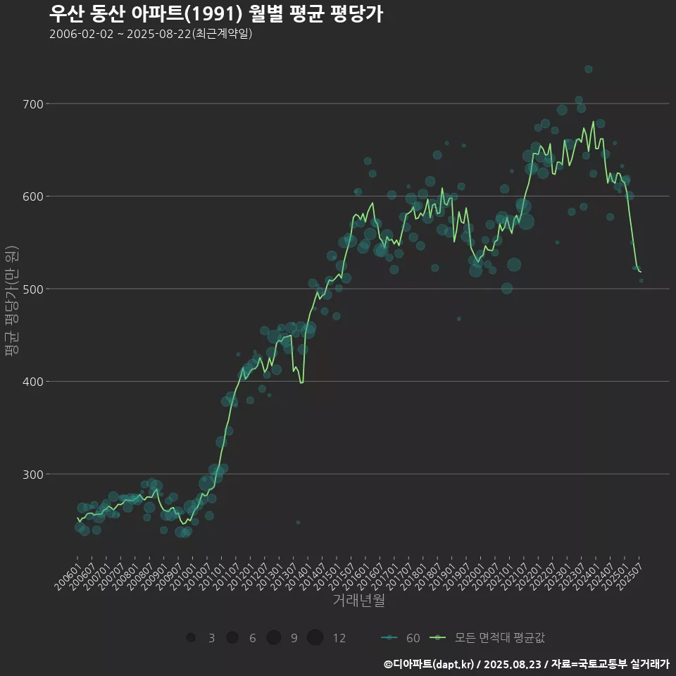 우산 동산 아파트(1991) 월별 평균 평당가