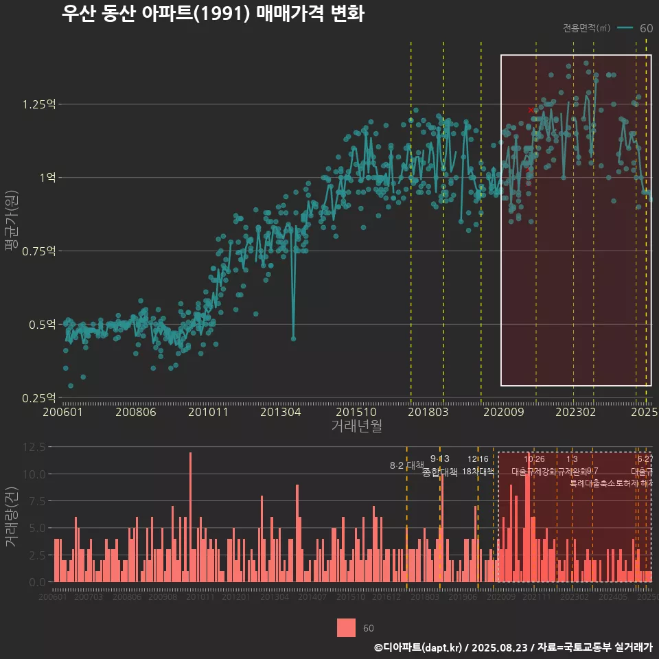 우산 동산 아파트(1991) 매매가격 변화