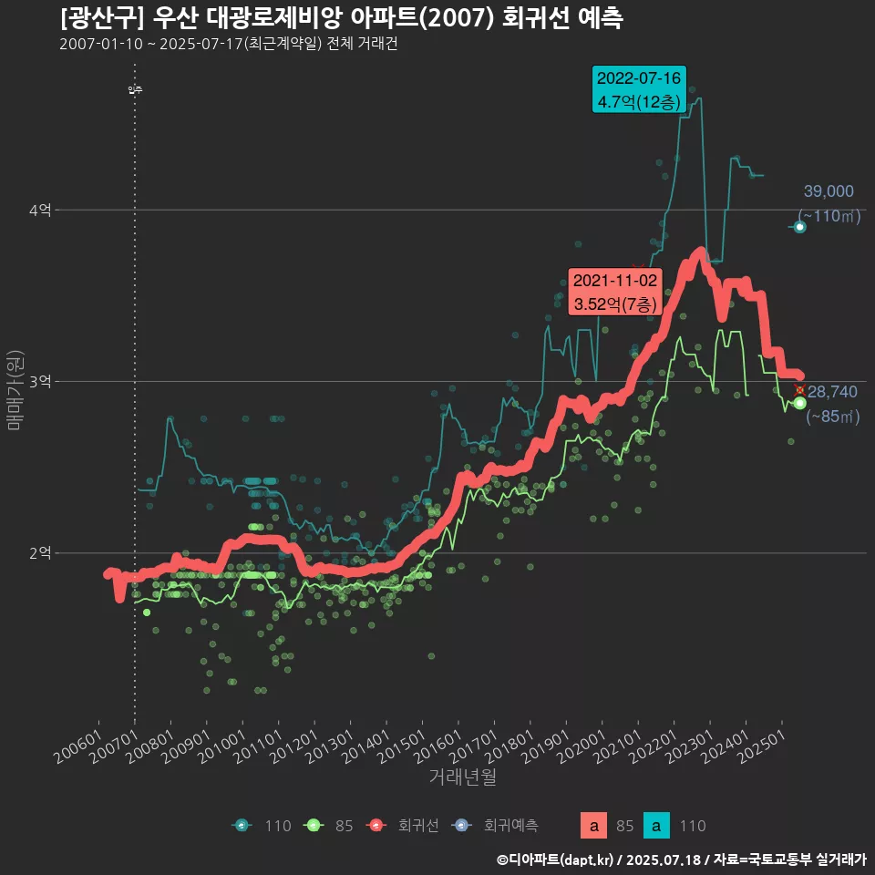 [광산구] 우산 대광로제비앙 아파트(2007) 회귀선 예측