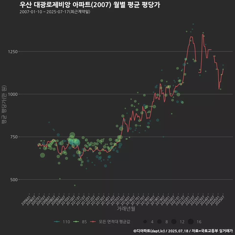 우산 대광로제비앙 아파트(2007) 월별 평균 평당가