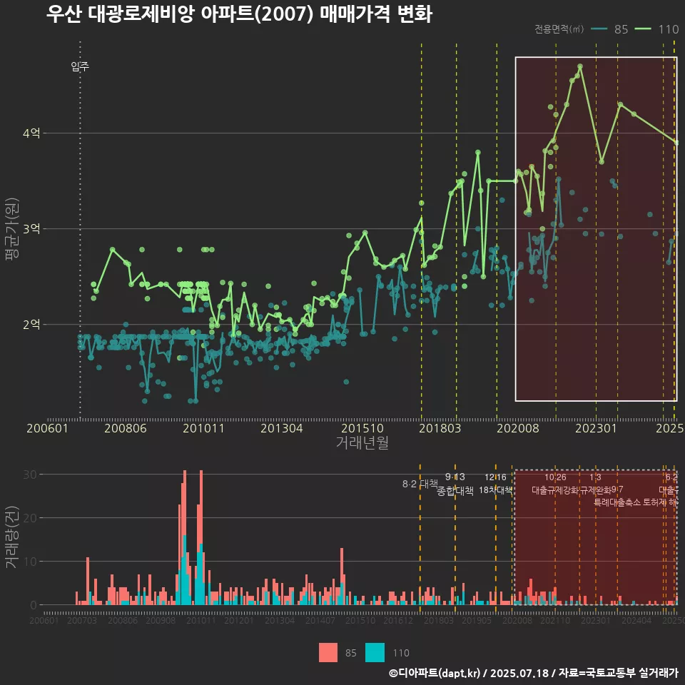 우산 대광로제비앙 아파트(2007) 매매가격 변화