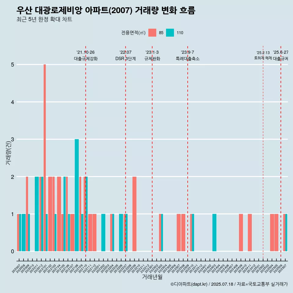 우산 대광로제비앙 아파트(2007) 거래량 변화 흐름