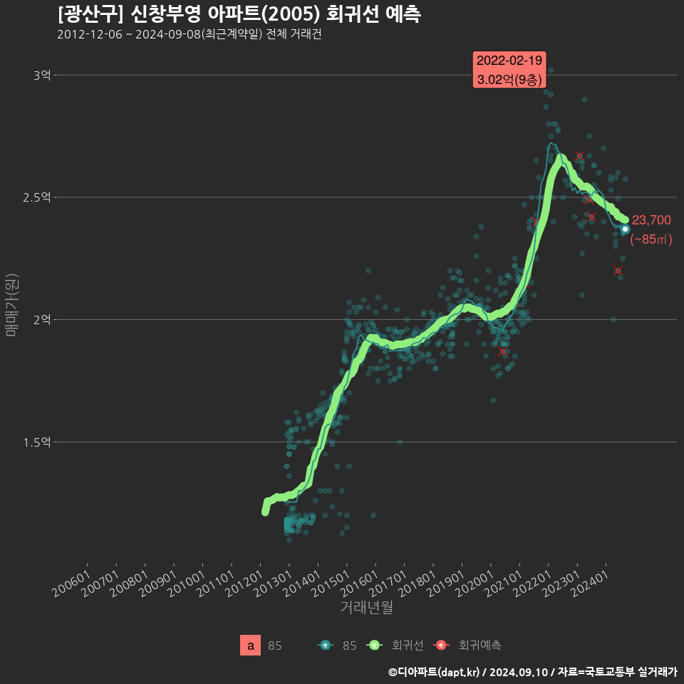 [광산구] 신창부영 아파트(2005) 회귀선 예측