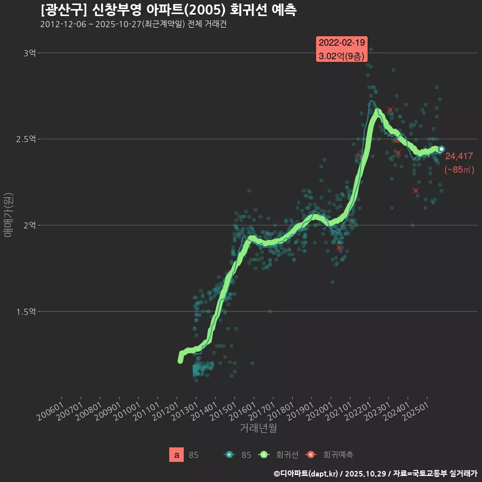 [광산구] 신창부영 아파트(2005) 회귀선 예측