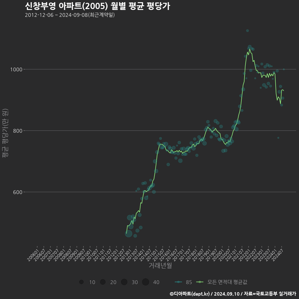 신창부영 아파트(2005) 월별 평균 평당가