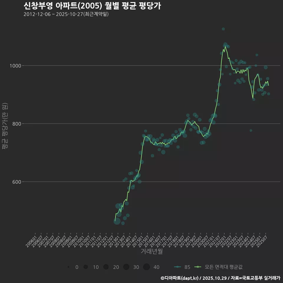 신창부영 아파트(2005) 월별 평균 평당가