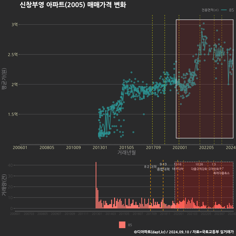 신창부영 아파트(2005) 매매가격 변화