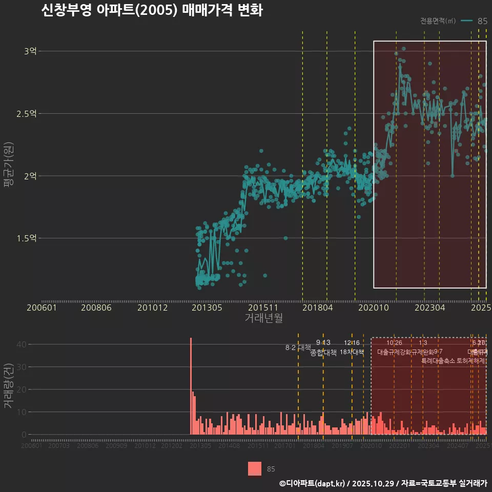 신창부영 아파트(2005) 매매가격 변화