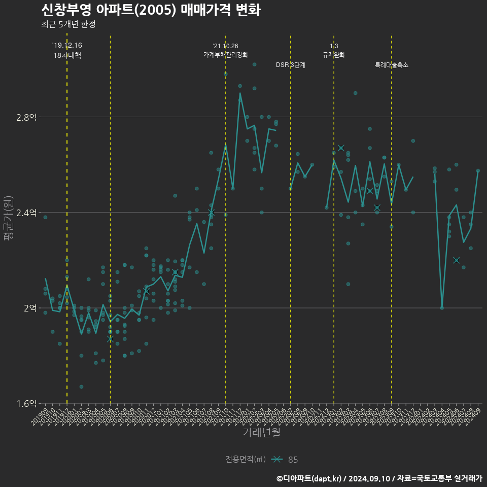 신창부영 아파트(2005) 매매가격 변화