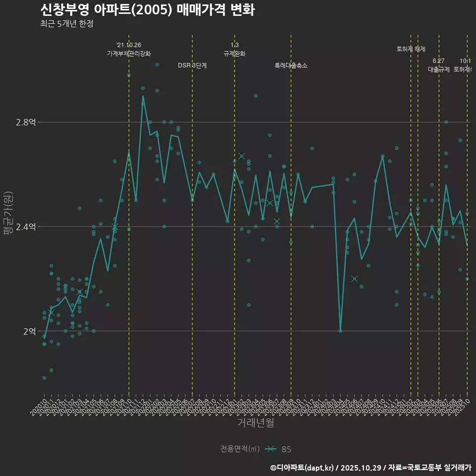 신창부영 아파트(2005) 매매가격 변화