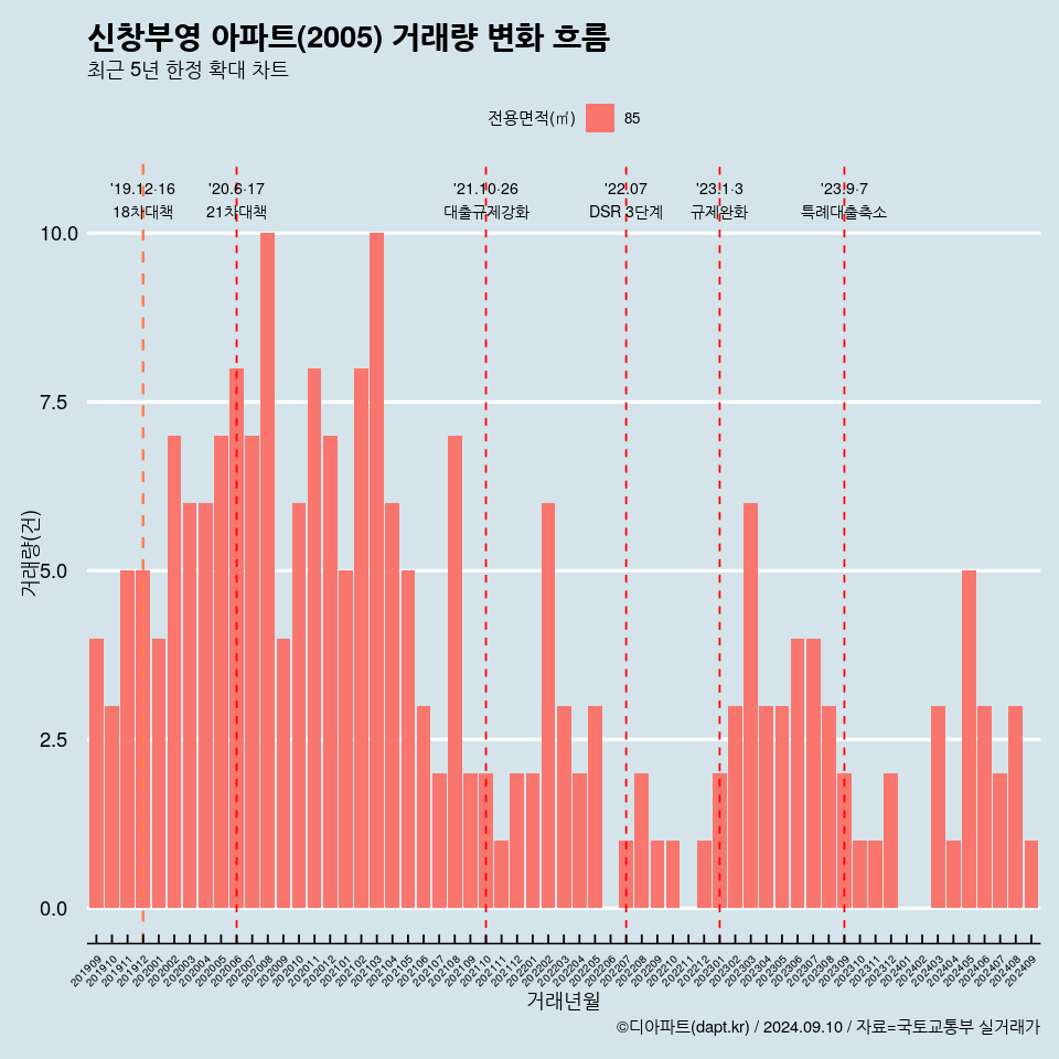 신창부영 아파트(2005) 거래량 변화 흐름