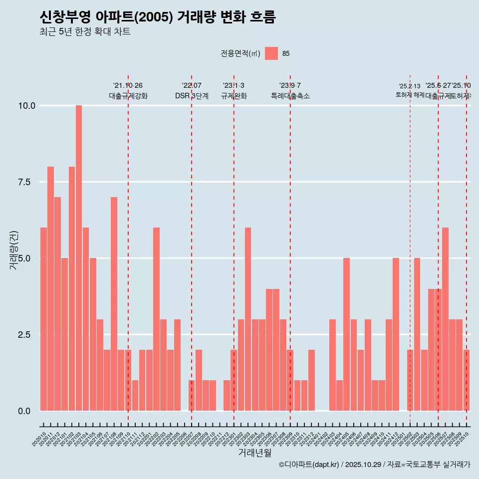 신창부영 아파트(2005) 거래량 변화 흐름