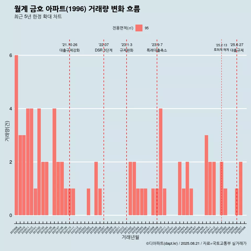 월계 금호 아파트(1996) 거래량 변화 흐름