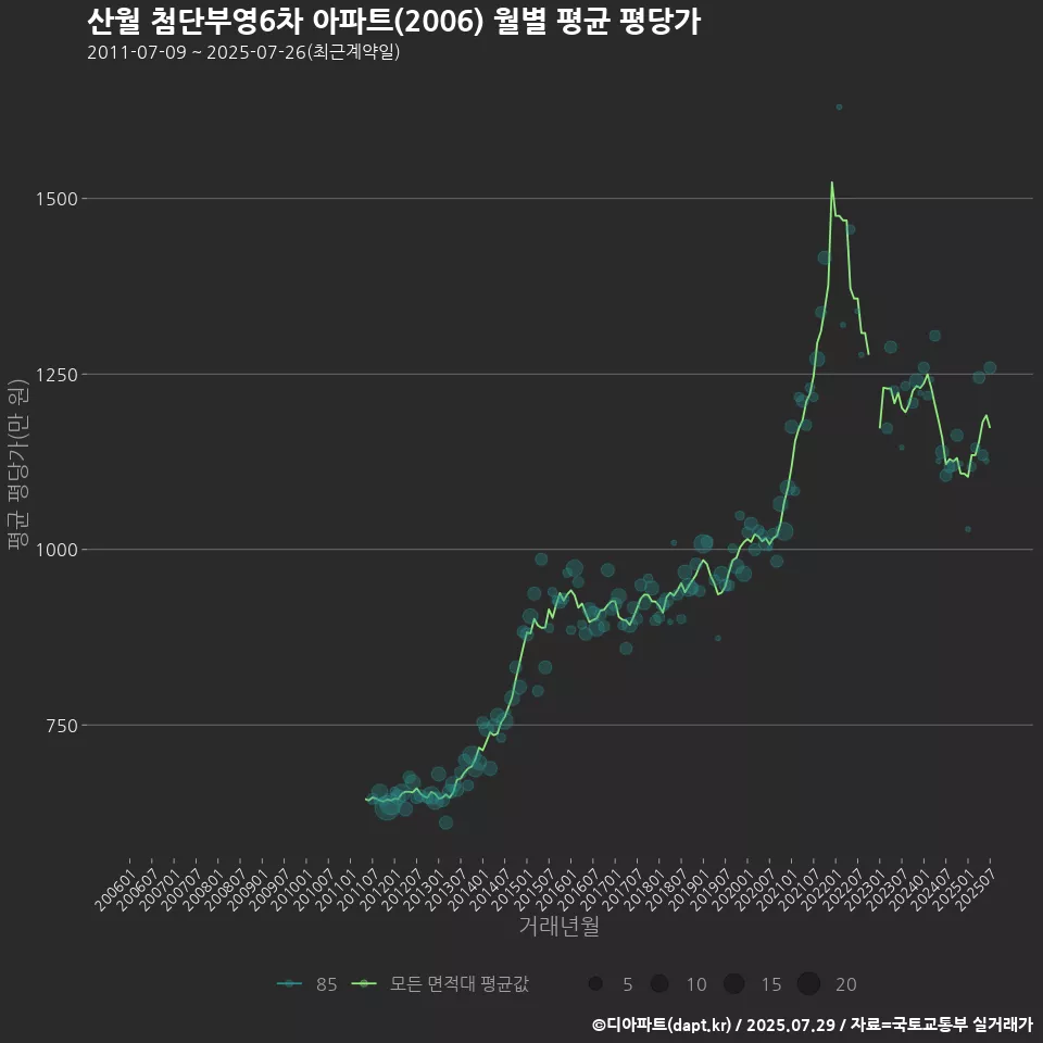 산월 첨단부영6차 아파트(2006) 월별 평균 평당가