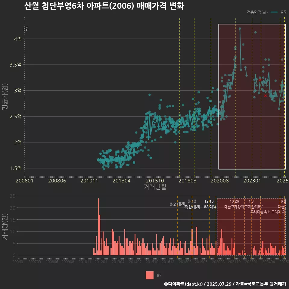 산월 첨단부영6차 아파트(2006) 매매가격 변화