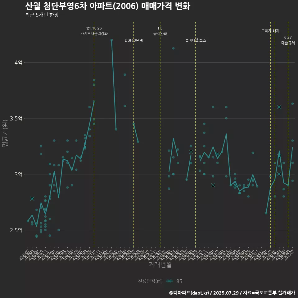 산월 첨단부영6차 아파트(2006) 매매가격 변화