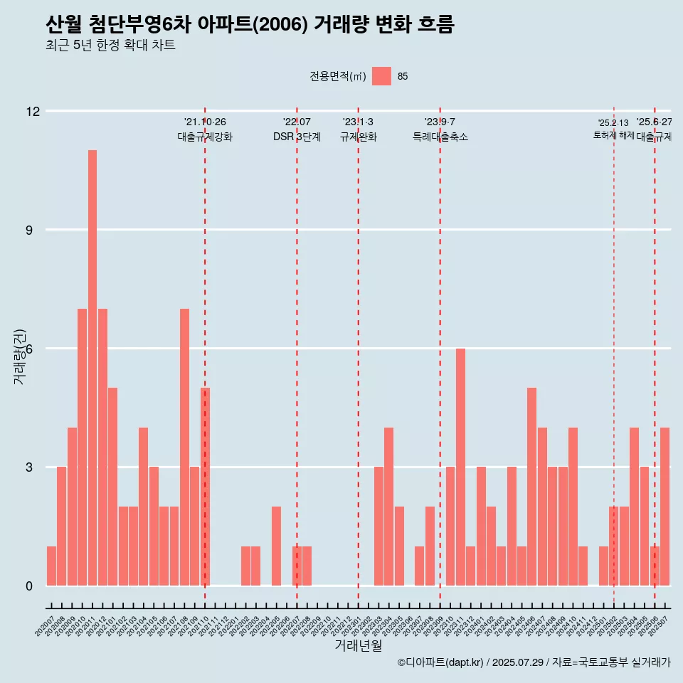 산월 첨단부영6차 아파트(2006) 거래량 변화 흐름