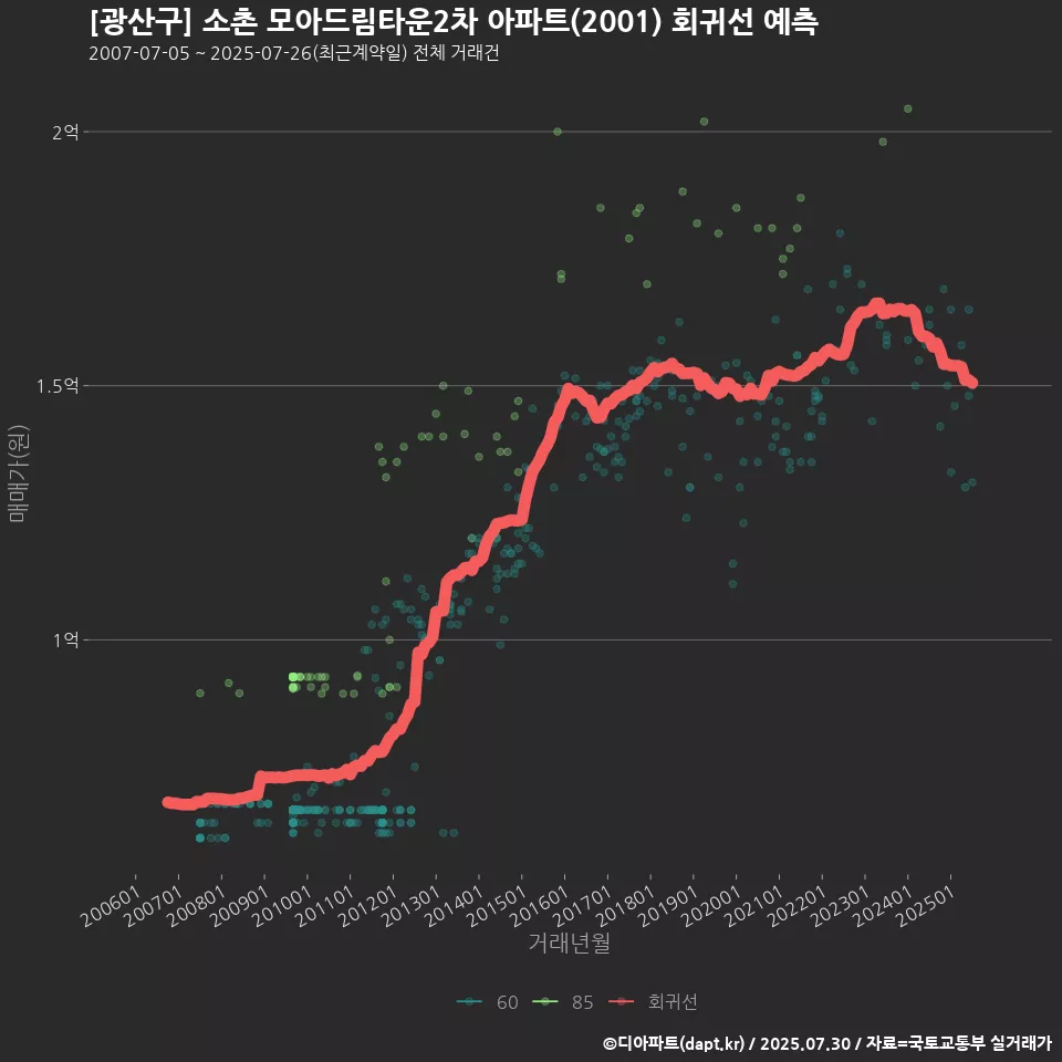 [광산구] 소촌 모아드림타운2차 아파트(2001) 회귀선 예측