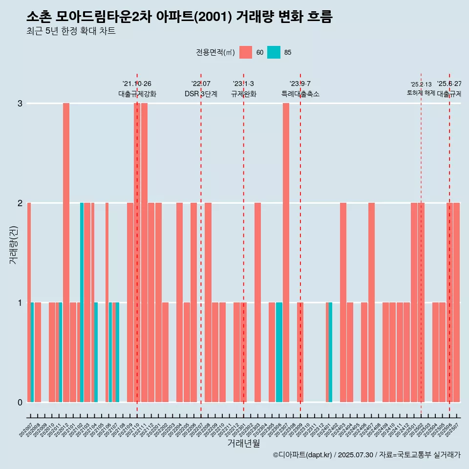 소촌 모아드림타운2차 아파트(2001) 거래량 변화 흐름