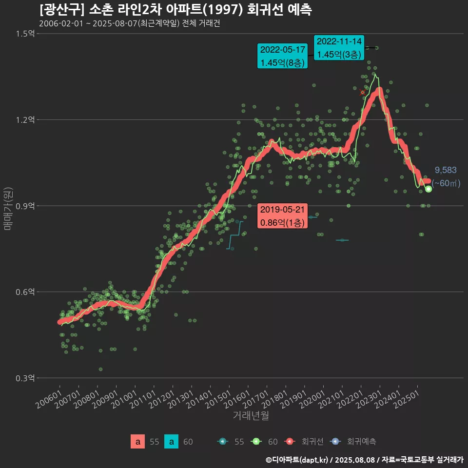 [광산구] 소촌 라인2차 아파트(1997) 회귀선 예측