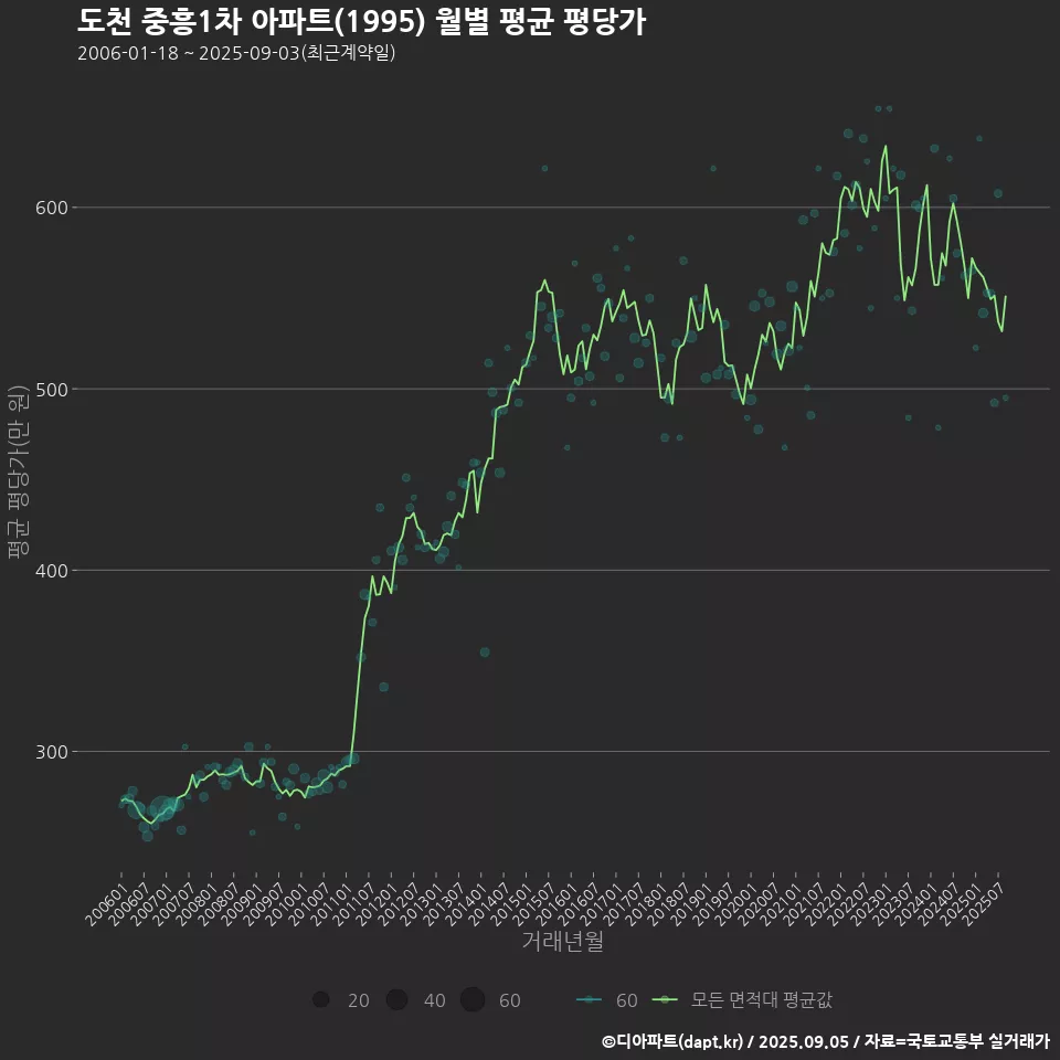 도천 중흥1차 아파트(1995) 월별 평균 평당가
