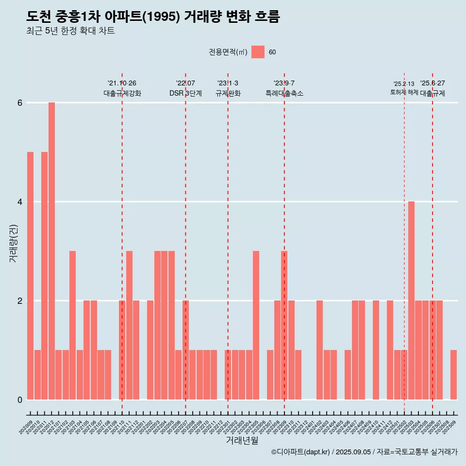 도천 중흥1차 아파트(1995) 거래량 변화 흐름