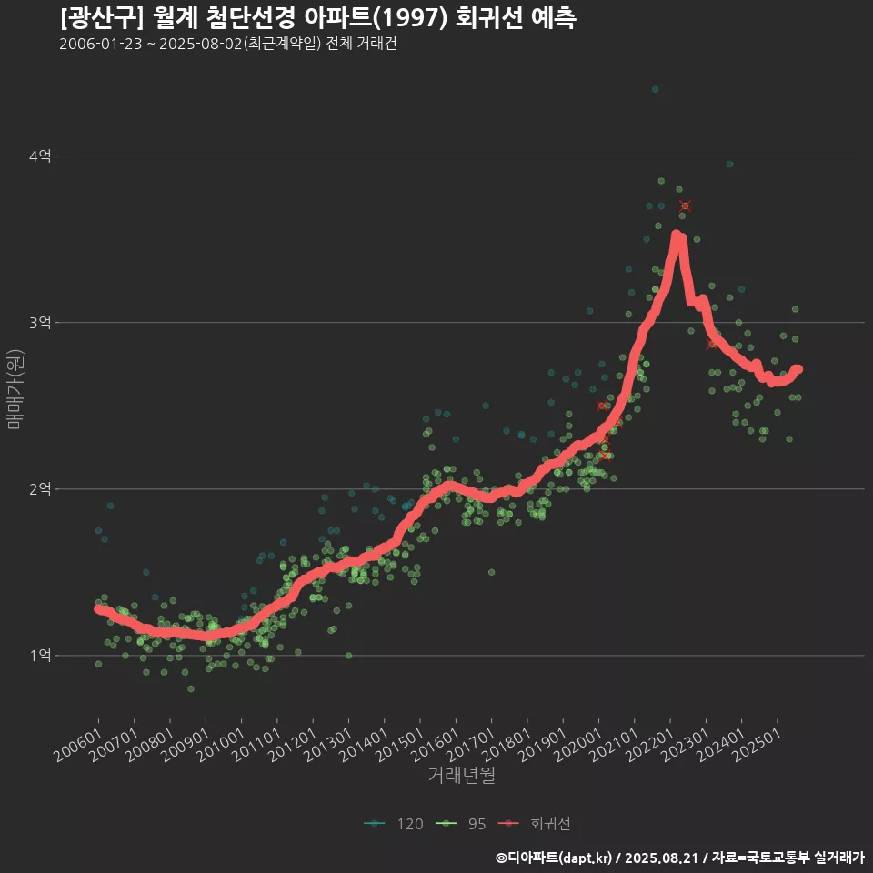 [광산구] 월계 첨단선경 아파트(1997) 회귀선 예측