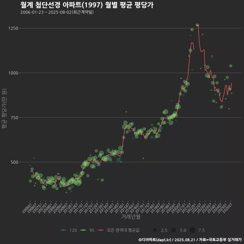 월계 첨단선경 아파트(1997) 월별 평균 평당가