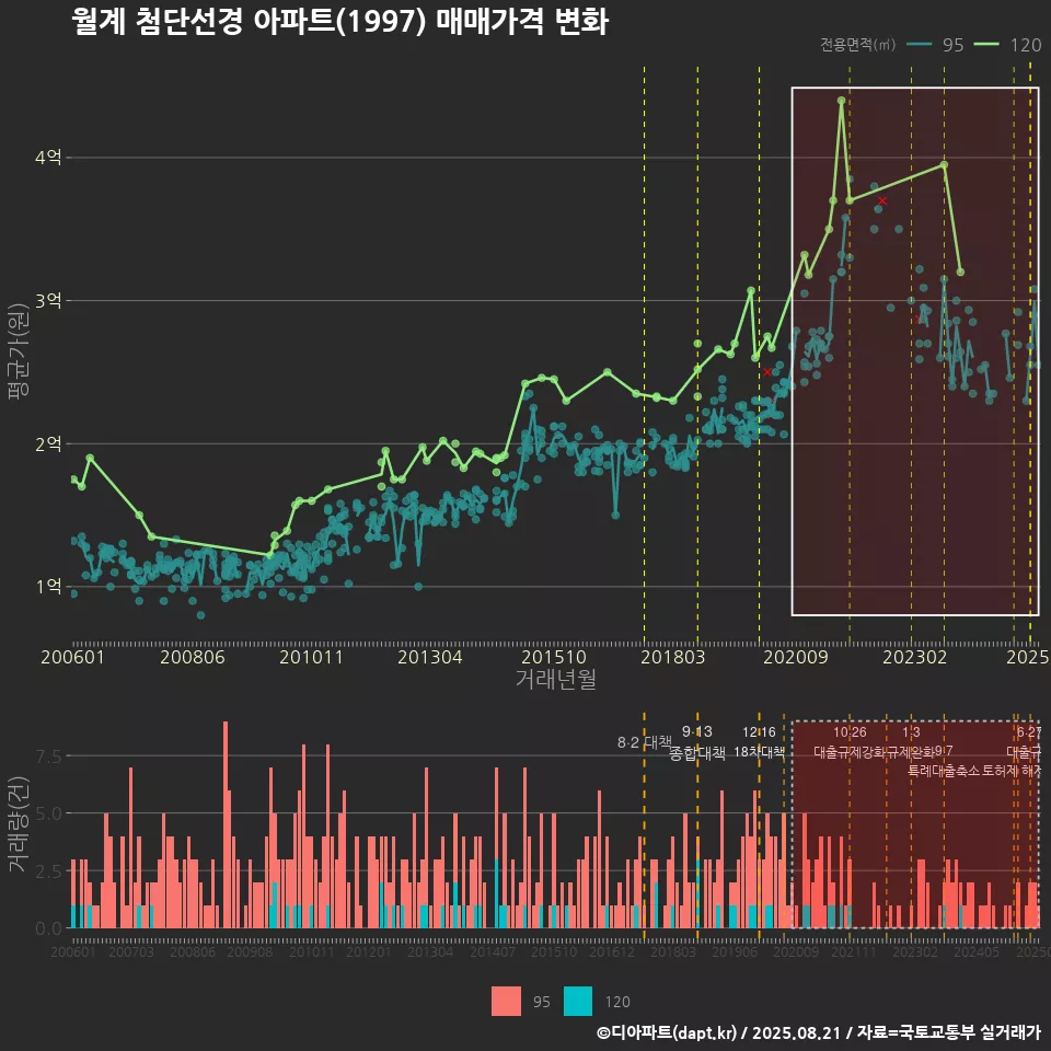 월계 첨단선경 아파트(1997) 매매가격 변화