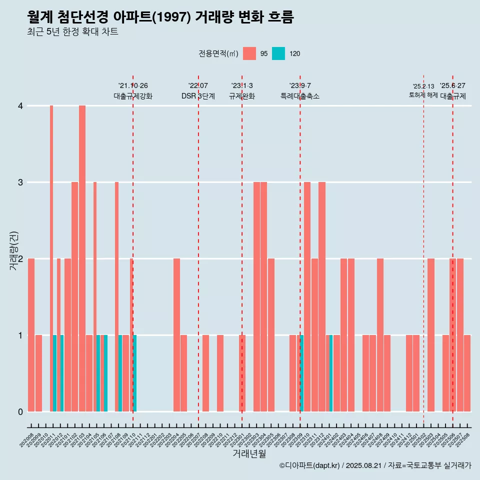 월계 첨단선경 아파트(1997) 거래량 변화 흐름
