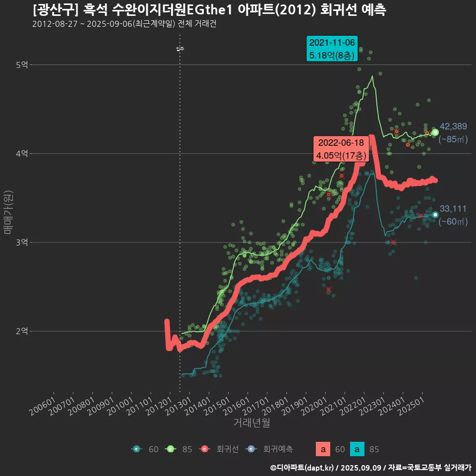 [광산구] 흑석 수완이지더원EGthe1 아파트(2012) 회귀선 예측