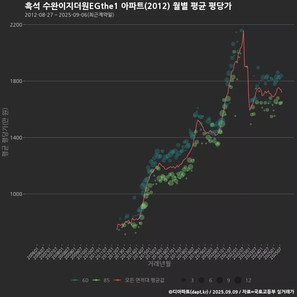 흑석 수완이지더원EGthe1 아파트(2012) 월별 평균 평당가