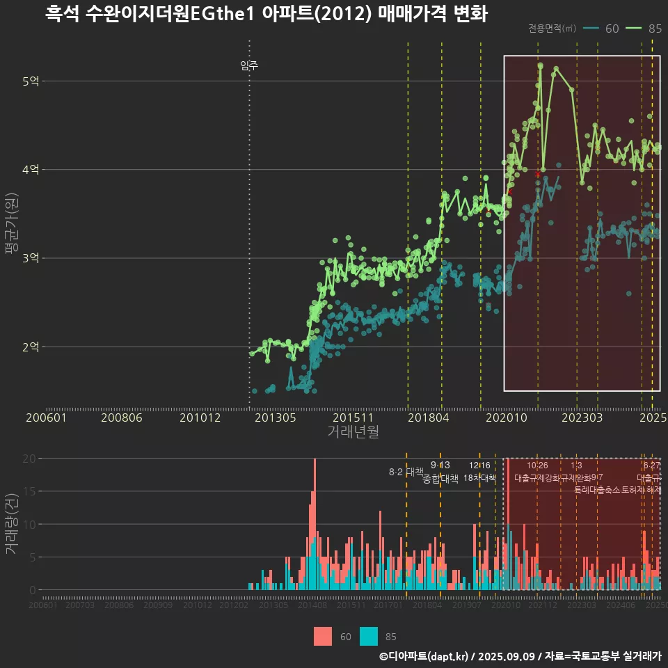 흑석 수완이지더원EGthe1 아파트(2012) 매매가격 변화