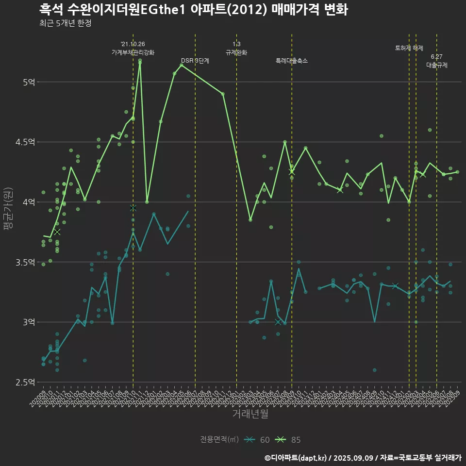 흑석 수완이지더원EGthe1 아파트(2012) 매매가격 변화
