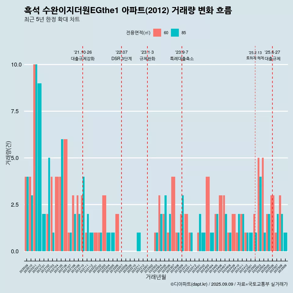 흑석 수완이지더원EGthe1 아파트(2012) 거래량 변화 흐름